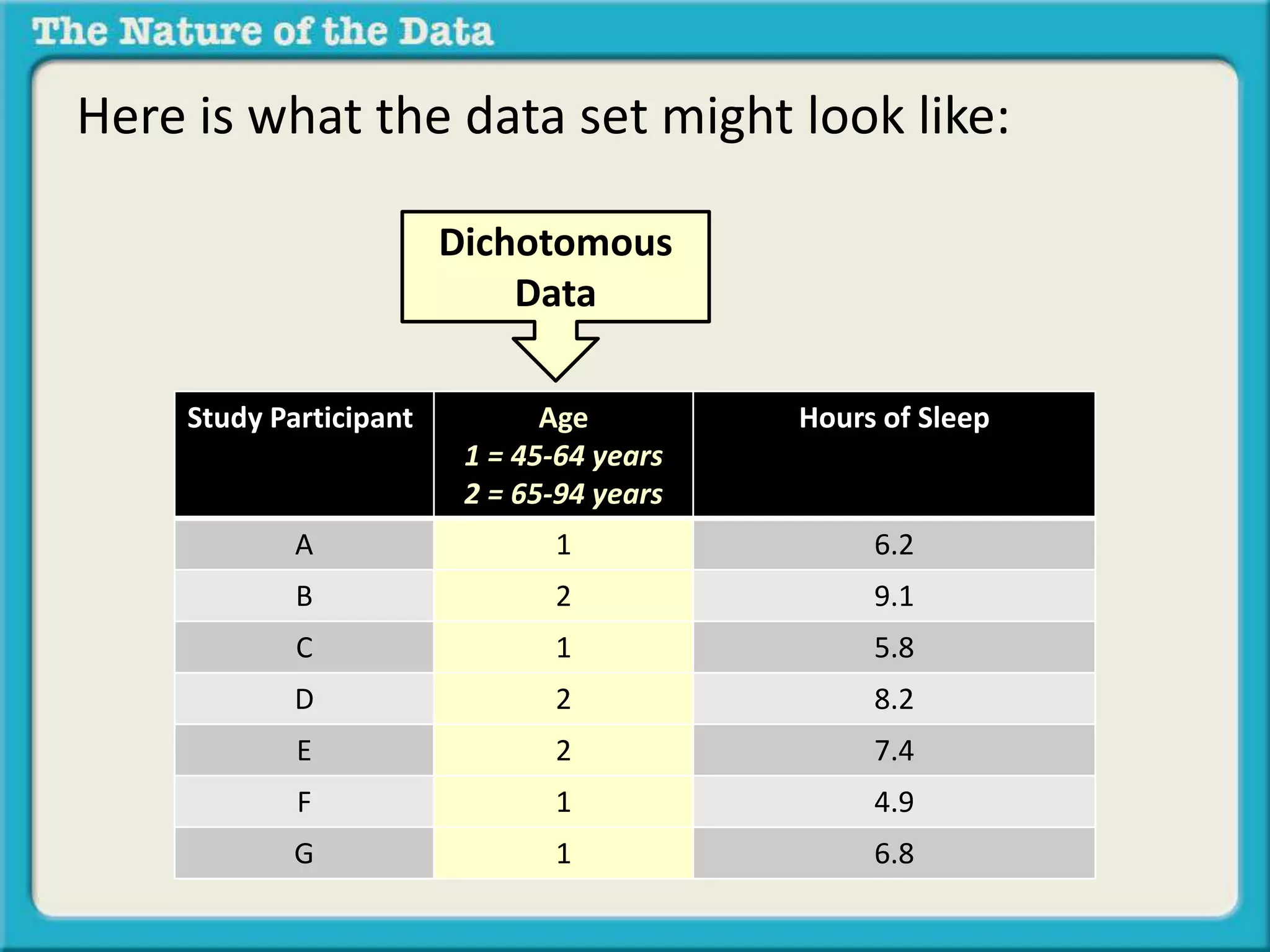 Here is what the data set might look like: 
Dichotomous 
Data 
Study Participant Age 
1 = 45-64 years 
2 = 65-94 years 
Hours of Sleep 
A 1 6.2 
B 2 9.1 
C 1 5.8 
D 2 8.2 
E 2 7.4 
F 1 4.9 
G 1 6.8 
 