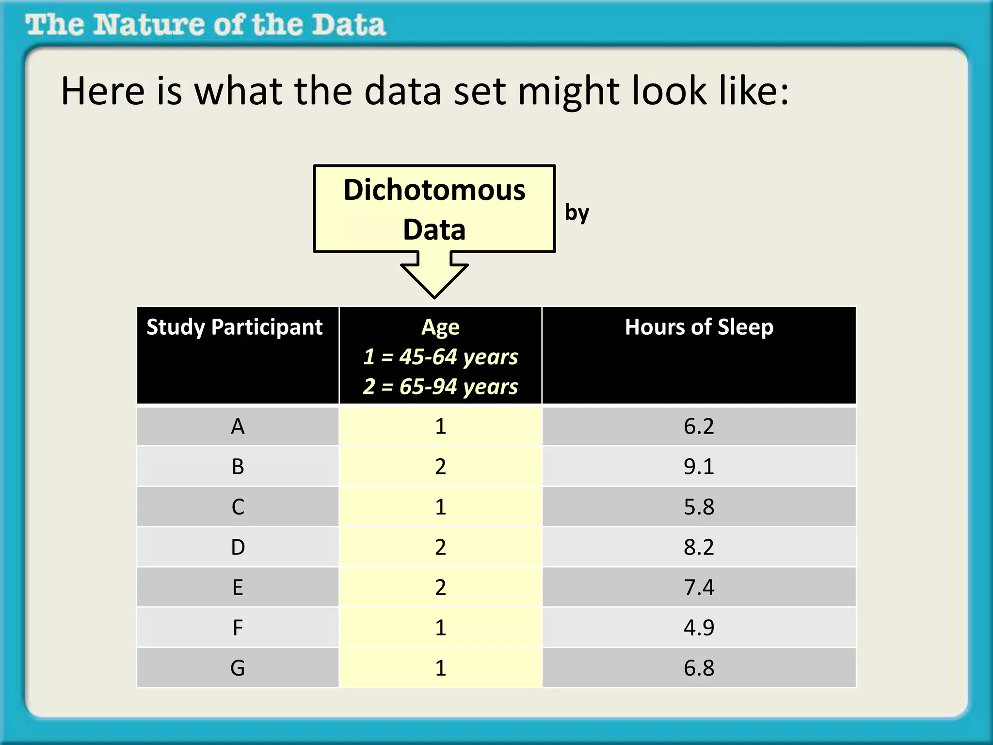 Here is what the data set might look like: 
Dichotomous 
Data 
Study Participant Age 
1 = 45-64 years 
2 = 65-94 years 
Hours of Sleep 
by 
A 1 6.2 
B 2 9.1 
C 1 5.8 
D 2 8.2 
E 2 7.4 
F 1 4.9 
G 1 6.8 
 