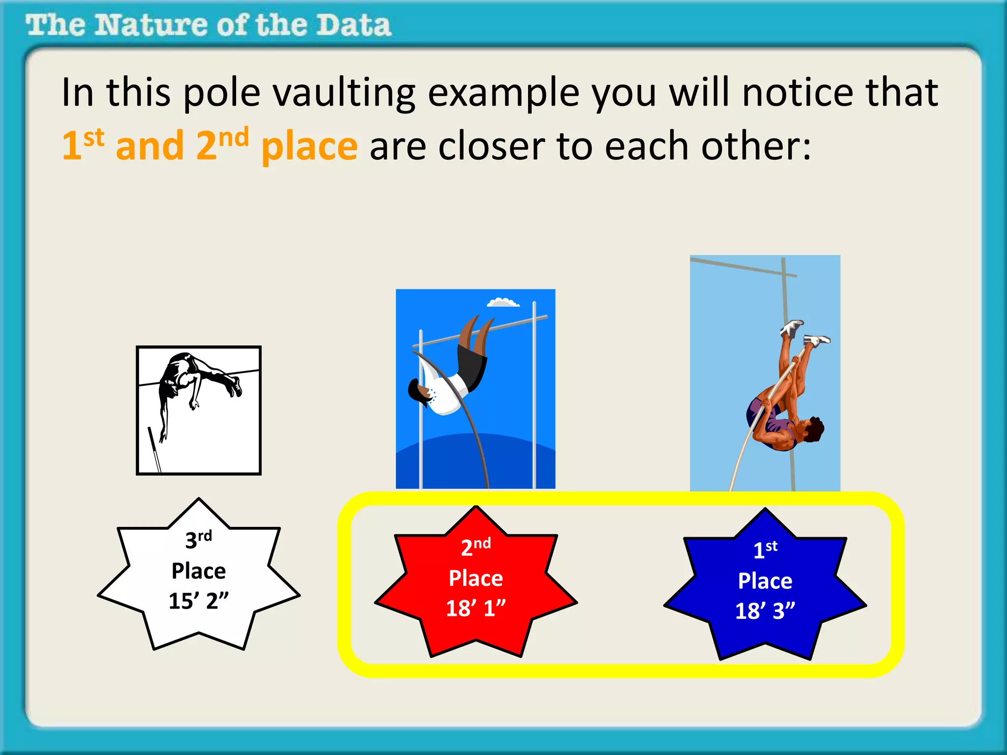 In this pole vaulting example you will notice that 
1st and 2nd place are closer to each other: 
3rd 
Place 
15’ 2” 
2nd 
Place 
18’ 1” 
1st 
Place 
18’ 3” 
 