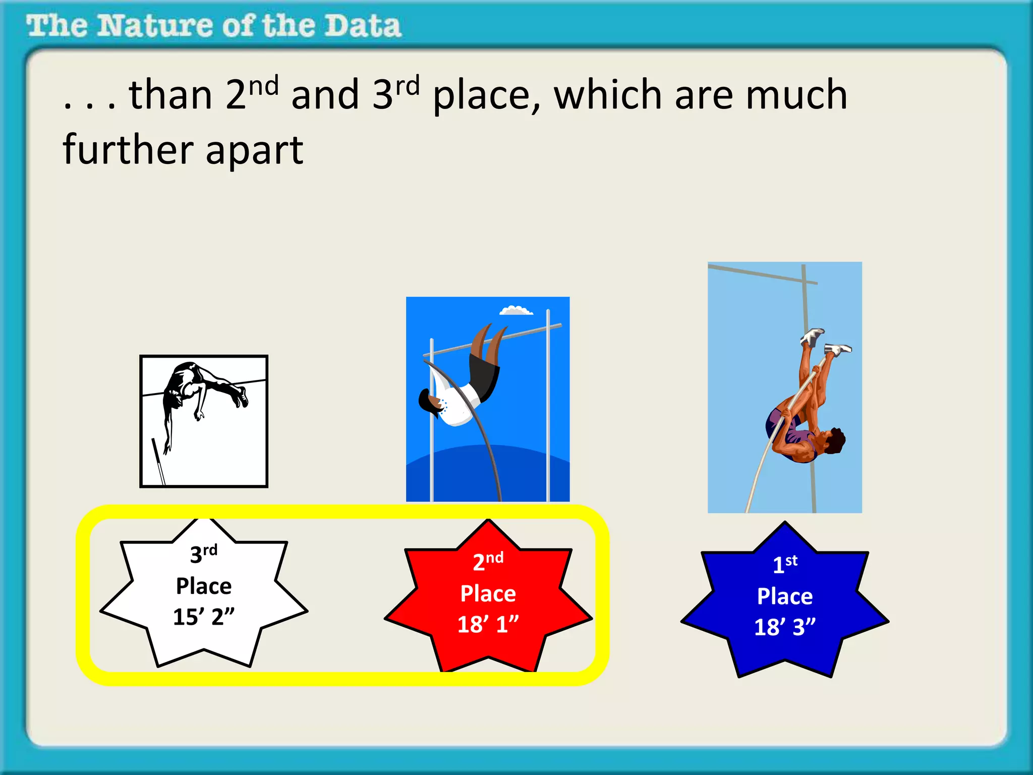 . . . than 2nd and 3rd place, which are much 
further apart 
3rd 
Place 
15’ 2” 
2nd 
Place 
18’ 1” 
1st 
Place 
18’ 3” 
 