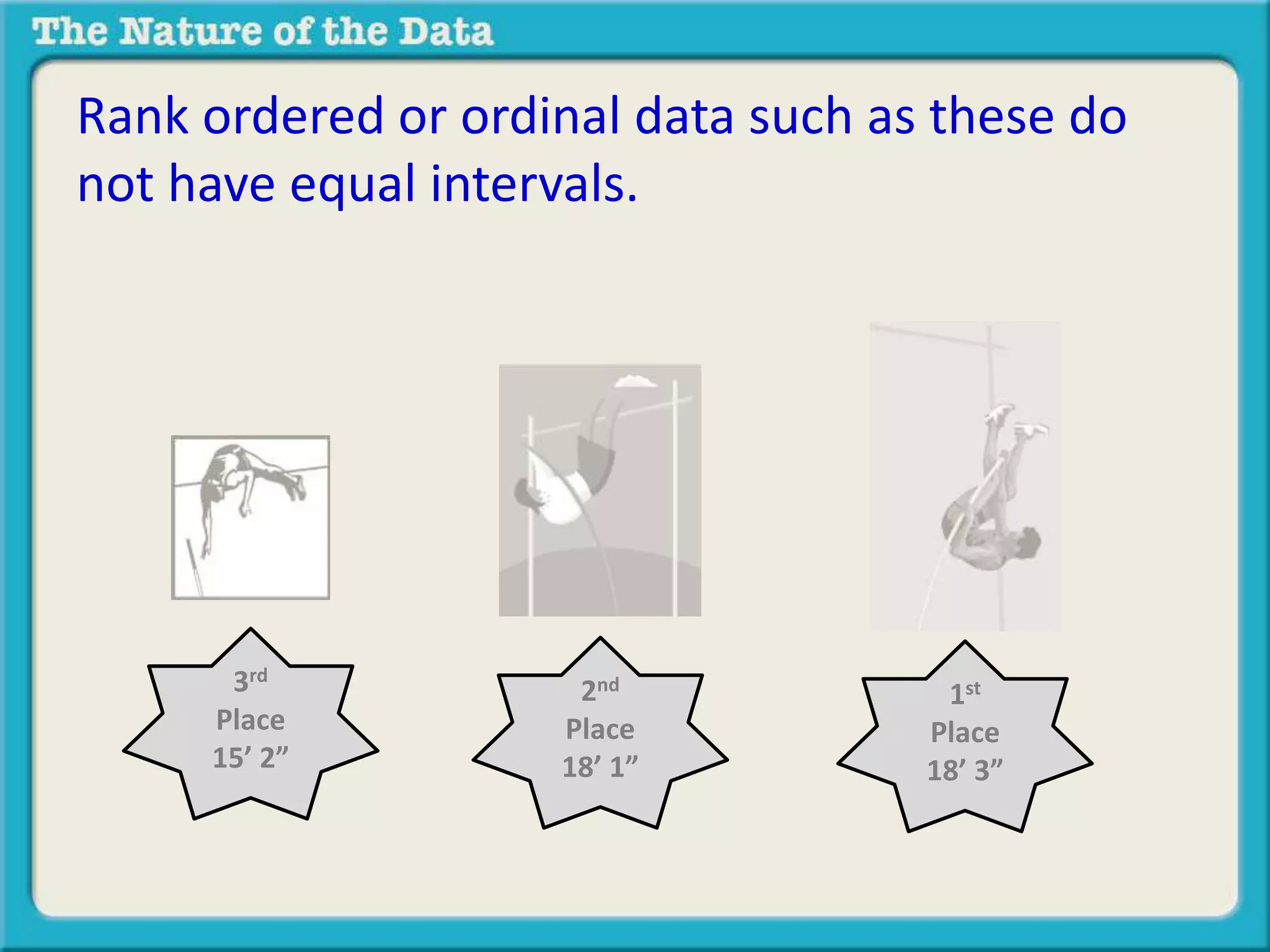 Rank ordered or ordinal data such as these do 
not have equal intervals. 
3rd 
Place 
15’ 2” 
2nd 
Place 
18’ 1” 
1st 
Place 
18’ 3” 
 