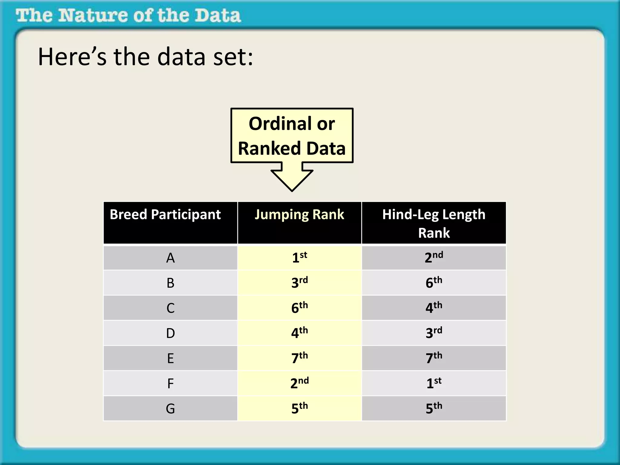 Here’s the data set: 
Ordinal or 
Ranked Data 
Breed Participant Jumping Rank Hind-Leg Length 
Rank 
A 1st 2nd 
B 3rd 6th 
C 6th 4th 
D 4th 3rd 
E 7th 7th 
F 2nd 1st 
G 5th 5th 
 
