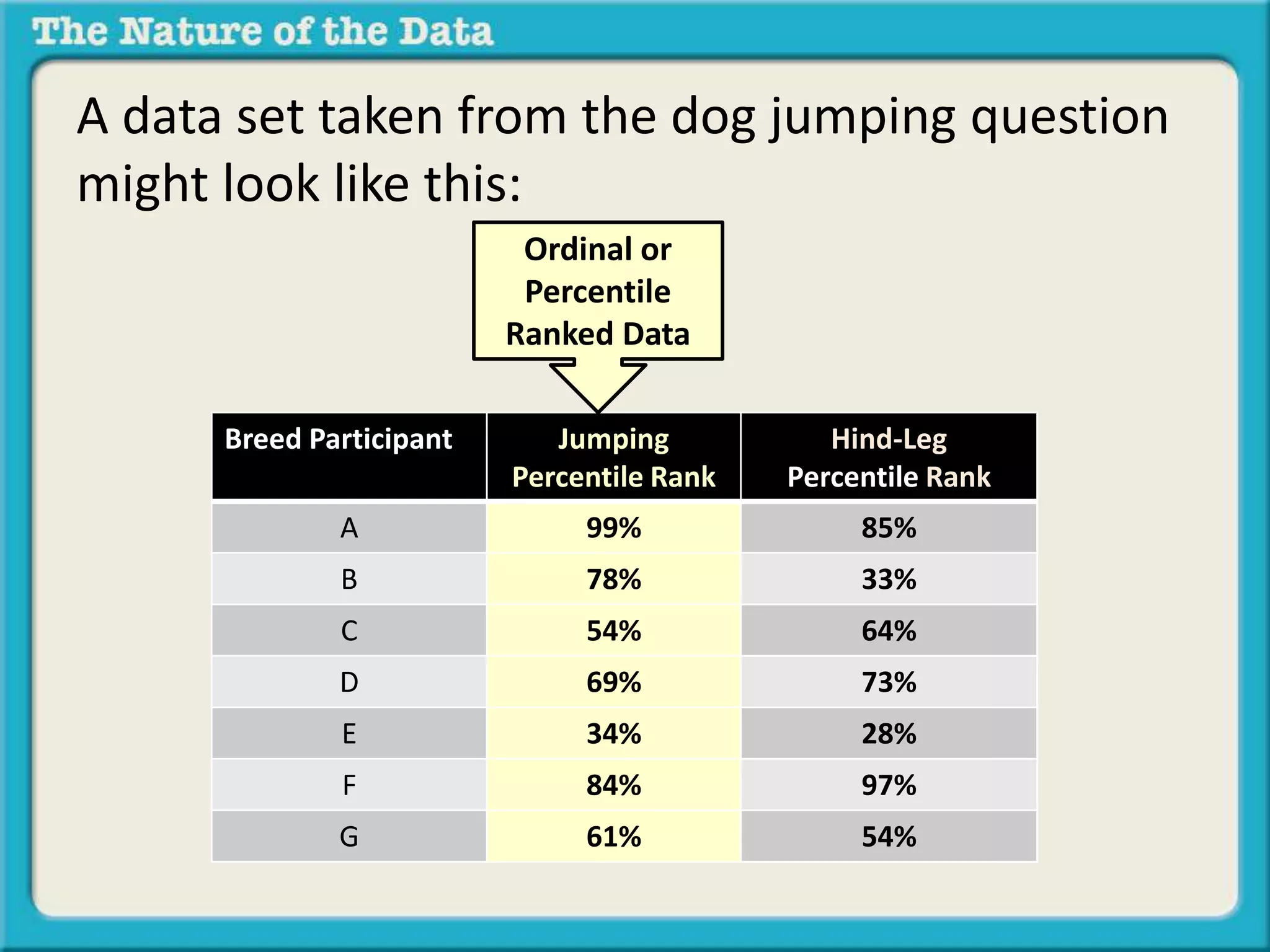 A data set taken from the dog jumping question 
might look like this: 
Ordinal or 
Percentile 
Ranked Data 
Breed Participant Jumping 
Percentile Rank 
Hind-Leg 
Percentile Rank 
A 99% 85% 
B 78% 33% 
C 54% 64% 
D 69% 73% 
E 34% 28% 
F 84% 97% 
G 61% 54% 
 