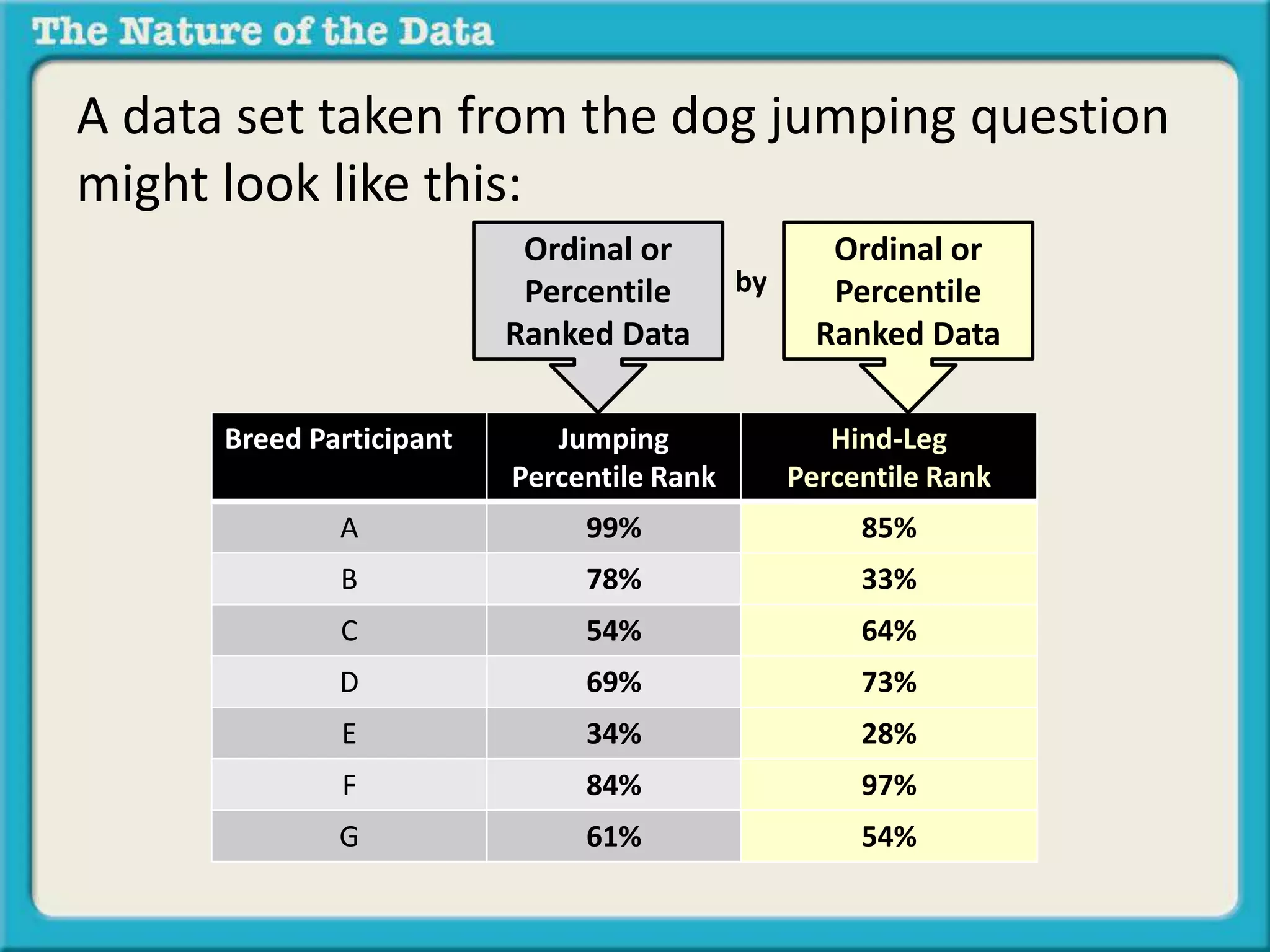 A data set taken from the dog jumping question 
might look like this: 
Ordinal or 
Percentile 
Ranked Data 
Breed Participant Jumping 
Percentile Rank 
Ordinal or 
Percentile 
Ranked Data 
Hind-Leg 
Percentile Rank 
by 
A 99% 85% 
B 78% 33% 
C 54% 64% 
D 69% 73% 
E 34% 28% 
F 84% 97% 
G 61% 54% 
 