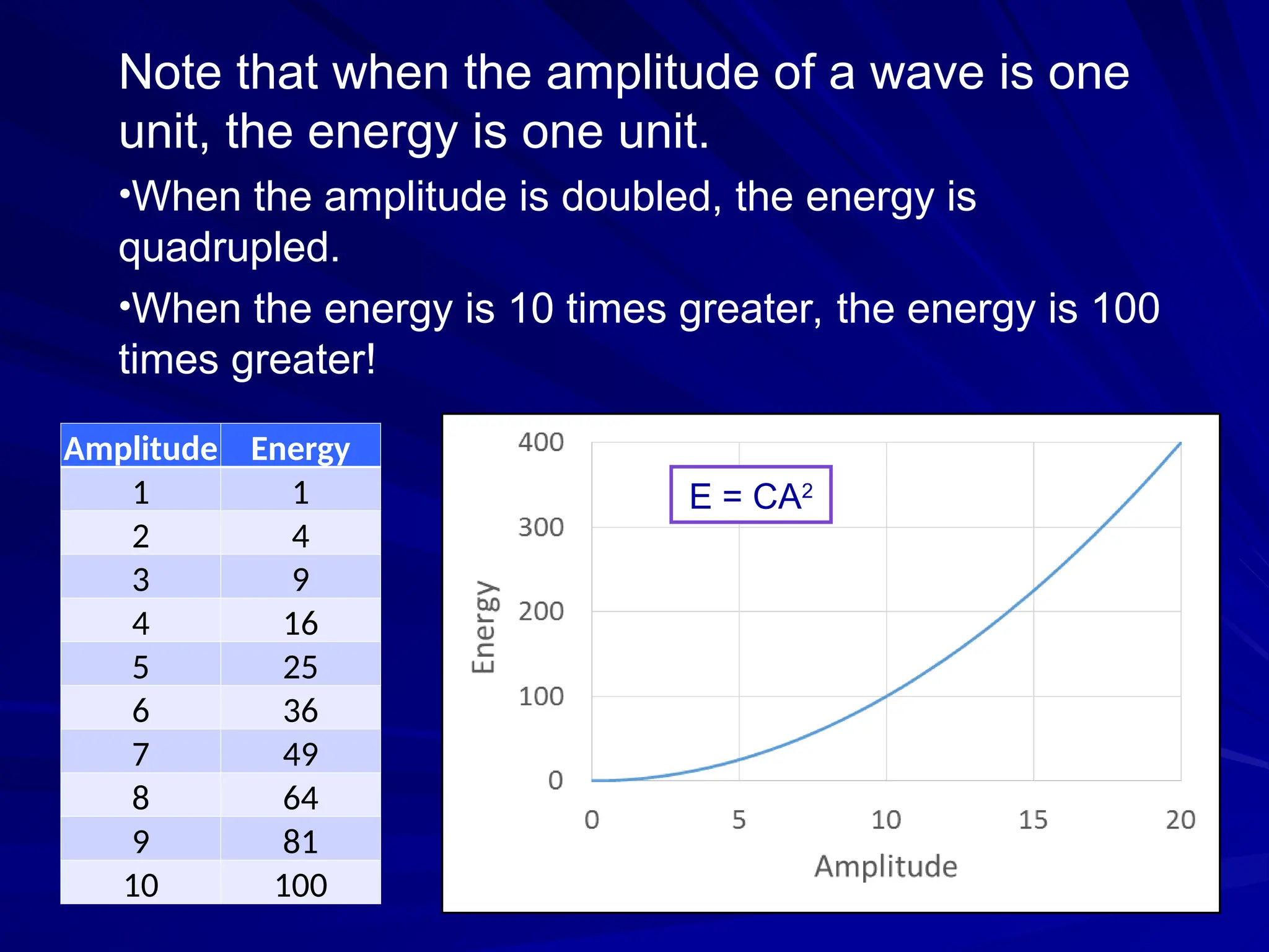 Note that when the amplitude of a wave is one
unit, the energy is one unit.
•When the amplitude is doubled, the energy is
quadrupled.
•When the energy is 10 times greater, the energy is 100
times greater!
Amplitude Energy
1 1
2 4
3 9
4 16
5 25
6 36
7 49
8 64
9 81
10 100
E = CA2
 