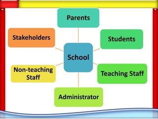 Parents

Stakeholders                     Students

                 School
Non-teaching
                               Teaching Staff
   Staff

               Administrator
 