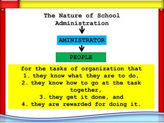 The Nature of School
         Administration

          AMINISTRATOR

             PEOPLE
for the tasks of organization that
 1. they know what they are to do,
2. they know how to go at the task
               together,
      3. they get it done, and
4. they are rewarded for doing it.
 