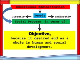 Educational Administration


Directly     People     Indirectly
 Social Process, in terms of:



           Objective,
because it desired end as a
 whole is human and social
        development.
 