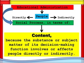 Educational Administration


  Directly    People     Indirectly
    Social Process, in terms of:



             Content,
because the substance or subject
  matter of its decision-making
  function involves or affects
 people directly or indirectly.
 