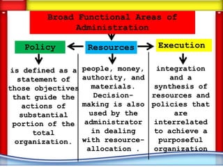 Broad Functional Areas of
             Administration

   Policy           Resources      Execution

 is defined as a   people, money,  integration
   statement of    authority, and      and a
those objectives     materials.    synthesis of
 that guide the       Decision-   resources and
    actions of     making is also policies that
   substantial       used by the        are
 portion of the    administrator  interrelated
      total          in dealing    to achieve a
  organization.    with resource-   purposeful
                    allocation .  organization
 