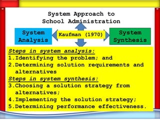 System Approach to
         School Administration
   System     Kaufman (1970)    System
  Analysis                     Synthesis
Steps in system analysis:
1.Identifying the problem; and
2.Determining solution requirements and
  alternatives
Steps in system synthesis:
3.Choosing a solution strategy from
  alternatives;
4.Implementing the solution strategy;
5.Determining performance effectiveness.
 