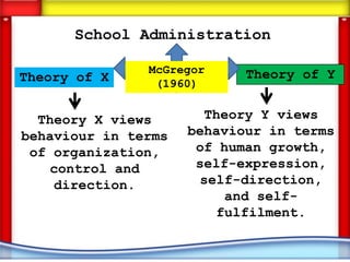 School Administration

               McGregor     Theory of Y
Theory of X     (1960)


  Theory X views       Theory Y views
behaviour in terms   behaviour in terms
 of organization,     of human growth,
    control and       self-expression,
    direction.        self-direction,
                          and self-
                        fulfilment.
 