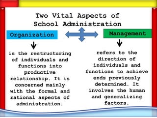 Two Vital Aspects of
       School Administration
Organization                  Management


is the restructuring       refers to the
  of individuals and       direction of
    functions into        individuals and
      productive       functions to achieve
 relationship. It is      ends previously
   concerned mainly       determined. It
 with the formal and    involves the human
 rational aspects of     and generalizing
   administration.           factors.
 