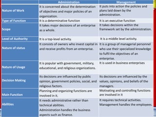 Administration                              Management
                     It is concerned about the determination     It puts into action the policies and
Nature of Work       of objectives and major policies of an      plans laid down by the
                     organization.                               administration.
Type of Function     It is a determinative function              It is an executive function
                     It takes major decisions of an enterprise   It takes decisions within the
Scope                as a whole.                                 framework set by the administration.

Level of Authority   It is a top-level activity.                  It is a middle level activity.
                     It consists of owners who invest capital in It is a group of managerial personnel
Nature of status     and receive profits from an enterprise.     who use their specialized knowledge
                                                                 to fulfil the objectives of an
                                                                 enterprise.
                     It is popular with government, military,    It is used in business enterprises
Nature of Usage      educational, and religious organizations.

                     Its decisions are influenced by public      Its decisions are influenced by the
Decision Making      opinion, government policies, social, and   values, opinions, and beliefs of the
                     religious factors.                          managers.
                     Planning and organizing functions are       Motivating and controlling functions
Main Function        involved in it.                             are involved in it
                     It needs administrative rather than         It requires technical activities.
Abilities            technical abilities.                        Management handles the employees.
                     Administration handles the business
                     aspects such as finance.
 