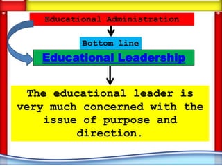 Educational Administration

           Bottom line
   Educational Leadership


 The educational leader is
very much concerned with the
    issue of purpose and
         direction.
 