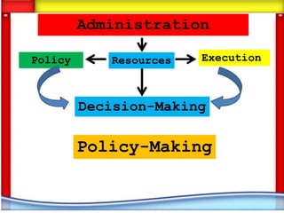 Administration

Policy      Resources   Execution



         Decision-Making

         Policy-Making
 