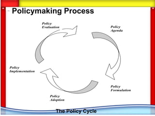pattern of action involving a cycle of activities referred to as policy cycle, Figure

1.
     Policymaking Process
                     Policy
                     Evaluation                                    Policy
                                                                   Agenda




 Policy
 Implementation



                                                                   Policy
                                                                   Formulation
                          Policy
                          Adoption


                              The Policy Cycle
 