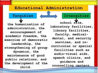Educational Administration
    Tangibles                 Intangibles
                             school site,
  the humanization of
                       laboratory facilities,
  administration, the
                         library facilities,
    encouragement of
                          faculty, medical-
 academic freedom, the
exercise of democratic dental, and security
    leadership, the        services, and co-
strengthening of group curricular or special
                          facilities such as
     dynamics, the
                          audio-visual aids,
  maintenance of good
 public relations, and   speech clinics, and
                             guidance and
the development of the
                        counselling centers.
         child.
 