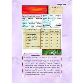 அறியவும் அவா தகாண்டார்.
பின்வரும் நான்கு கூறுகள் வழியாகத்
தரவுகள் திரட்டப்பட்டன. முடிவுகள்
பின்வருமாறு அரமந்தன.
அட்டவணை 1
மாைவர்களின் வாய்விட்டு
வாசித்தலின் முன்னிணை,
பின்னிணைத் ததர்வு விவரங்கள்:
இ த ழ் 4 0
பக்கம் 5
அளவு த ாக்கிய தரவுகளின்
பகுப்பாய்வு
ஆய்வாைர் வாய்விட்டு வாசித்தலுக்கான
முக்கியக் கூறுகைான உச்ெரிப்பு
மற்றும் ெரைத்ரதப் பகுப்பாய்வு
தெய்வளதாடு படித்த தொற்கரை
அரடயாைங் கண்டுள்ைனரா என்று
தகவல் அறிமவாம்
 இங்கிலாந்து நாடு தயாரித்த முதல் விமானத்தின் தபயர் யாழ்ப்பாணம்.
 புங்ரக, அரெமரம், மூங்கில் ளபான்ற மரங்கள் அதிக அைவில் ஆக்சிஜரன
தவளியிடும் மரங்கள். அதிகைவில் ஆக்சிஜரன தவளியிடும் மரங்கள்
இருப்பது ளபால, சில மூலிரககளும் அதிகைவில் ஆக்சிஜரன
தவளியிடுகின்றன. இதில் முதன்ரமயான இடத்தில் ஆடாததாரட தெடி
உள்ைது. இது அதிகைவில் ஆக்சிஜரன தவளியிடுவதால், இதரன "ஆயுள்
மூலிரக” என்பர். இந்தச் தெடியின் இரலகரை ஆடுகள் உண்ணா.
எனளவதான் இதற்கு "ஆடாததாரட” என்ற தபயர் வந்தது. அதிகைவில்
ஆக்சிஜரன தவளியிடும் இந்த மூலிரக சுவாெம், ததாண்ரட ததாடர்பான
பிரச்சிரனகளுக்கு அருமருந்தாக உள்ைது.
ைவுகளின் பகுப்பொய்வு - முடிவுகள்
வொய்விட்டு வொசித் ல் சைொசரி
(Mean)
திட்ட விலக்கல்
Standard Deviation
Pre Post Pre Post
1. படித் எழுத்துகள்
தகொண்ட தசொற்கள்
17.19 19.33 6.13 6.76
2. படிக்கொ எழுத்துகள்
தகொண்ட தசொற்கள்
9.67 9.24 6.08 5.25
3. உச்சரிப்பு 3.33 3.38 1.35 1.28
4. சைளம் 3.10 3.52 1.41 1.54
5. த ொத் திப்தபண் (3&4) 6.43 6.90 2.71 2.76
 