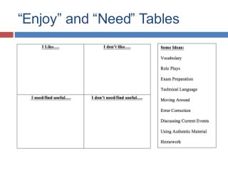 “Enjoy” and “Need” Tables
 