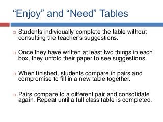 “Enjoy” and “Need” Tables
 Students individually complete the table without
consulting the teacher’s suggestions.
 Once they have written at least two things in each
box, they unfold their paper to see suggestions.
 When finished, students compare in pairs and
compromise to fill in a new table together.
 Pairs compare to a different pair and consolidate
again. Repeat until a full class table is completed.
 