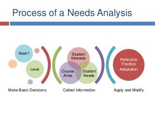 Process of a Needs Analysis
Collect Information Apply and Modify
Student
Interests
Student
Needs
Course
Aims
Book?
Level
Reflective
Practice
Adaptation
Make Basic Decisions
 