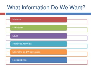 What Information Do We Want?
Interests
Motivation
Level
Preferred Activities
Strengths and Weaknesses
Needed Skills
 