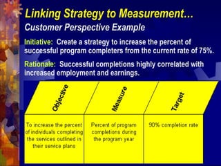 Linking Strategy to Measurement…
Customer Perspective Example
Initiative: Create a strategy to increase the percent of
successful program completers from the current rate of 75%.
Rationale: Successful completions highly correlated with
increased employment and earnings.
 
