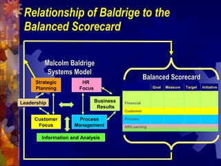 Goal Measure Target Initiative
Financial
Customer
Process
HR/Learning
Leadership Business
Results
Strategic
Planning
Customer
Focus
HR
Focus
Process
Management
Information and Analysis
Relationship of Baldrige to the
Balanced Scorecard
Malcolm BaldrigeMalcolm Baldrige
Systems ModelSystems Model
Balanced ScorecardBalanced Scorecard
 