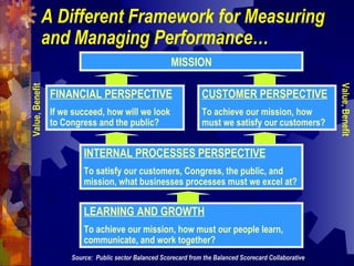 A Different Framework for Measuring
and Managing Performance…
MISSION
CUSTOMER PERSPECTIVE
To achieve our mission, how
must we satisfy our customers?
FINANCIAL PERSPECTIVE
If we succeed, how will we look
to Congress and the public?
INTERNAL PROCESSES PERSPECTIVE
To satisfy our customers, Congress, the public, and
mission, what businesses processes must we excel at?
LEARNING AND GROWTH
To achieve our mission, how must our people learn,
communicate, and work together?
Value,Benefit
Value,Benefit
Source: Public sector Balanced Scorecard from the Balanced Scorecard Collaborative
 