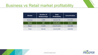 Confidential & Privileged DocumentConfidential & Privileged Document
Business vs Retail market profitability
Market
Number of
Relationships
Total
Profitability
Concentration
Business 1,990 $6,023,790 272.44%
Mixed 126 $1,161,611 52.54%
Retail 25,994 <$4,974,362> -224.98%
Total 28,110 $2,211,039 100.00%
 