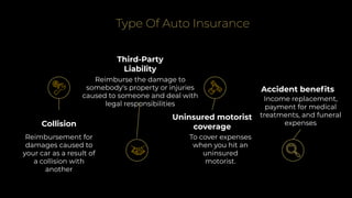 Type Of Auto Insurance
Collision
Reimbursement for
damages caused to
your car as a result of
a collision with
another
Third-Party
Liability
Reimburse the damage to
somebody's property or injuries
caused to someone and deal with
legal responsibilities
Uninsured motorist
coverage
To cover expenses
when you hit an
uninsured
motorist.
Accident beneﬁts
Income replacement,
payment for medical
treatments, and funeral
expenses
 