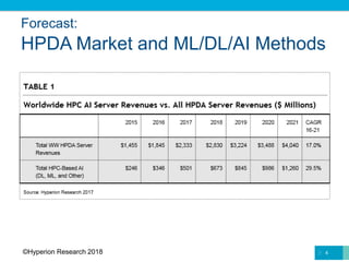 Forecast:
HPDA Market and ML/DL/AI Methods
4©Hyperion Research 2018
 