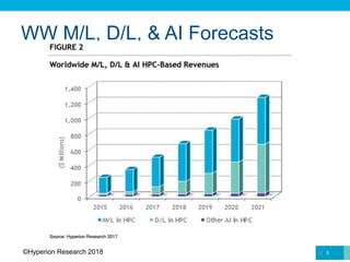 WW M/L, D/L, & AI Forecasts
5©Hyperion Research 2018
 