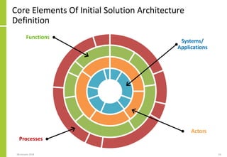 The Need For Effective Early Engagement In Solution Architecture And ...