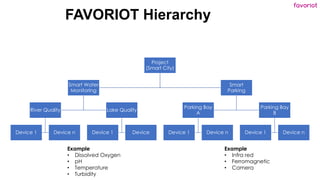 favoriot
FAVORIOT Hierarchy
Project
(Smart City)
Smart Water
Monitoring
River Quality
Device 1 Device n
Lake Quality
Devic...