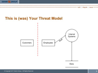 This is (was) Your Threat Model




© Copyright 2011 Denim Group - All Rights Reserved   9
 