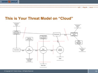 This is Your Threat Model on “Cloud”




© Copyright 2011 Denim Group - All Rights Reserved   10
 