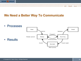 We Need a Better Way To Communicate


 • Processes



 • Results




© Copyright 2011 Denim Group - All Rights Reserved   18
 