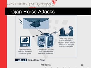 Transfo rm ing Live s. Inve nting the Future .
www.iit.edu
ITM 478/578 30
ILLINOIS INSTITUTE OF TECHNOLOGY
Trojan Horse Attacks
 