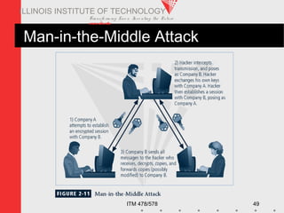 Transfo rm ing Live s. Inve nting the Future .
www.iit.edu
ITM 478/578 49
ILLINOIS INSTITUTE OF TECHNOLOGY
Man-in-the-Middle Attack
 