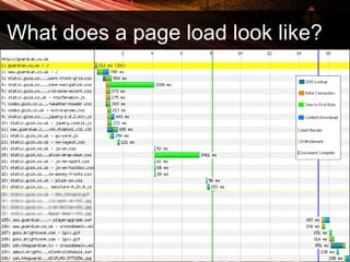 What does a page load look like? 