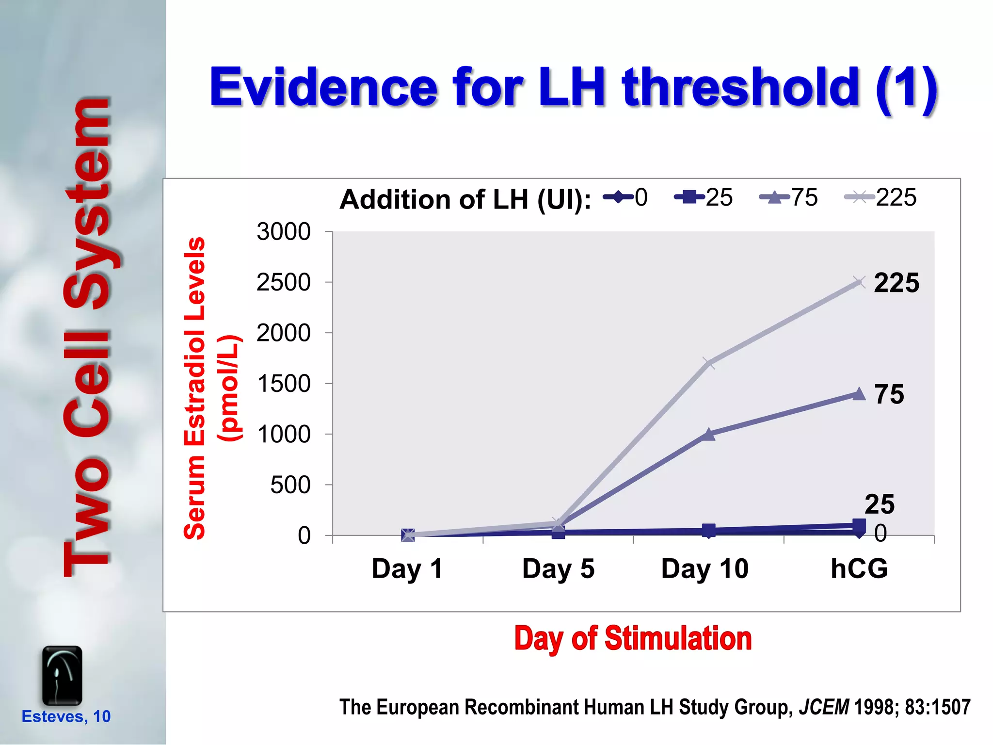 The Need of LH in ART and Differences Between Sources of LH Activity | PDF
