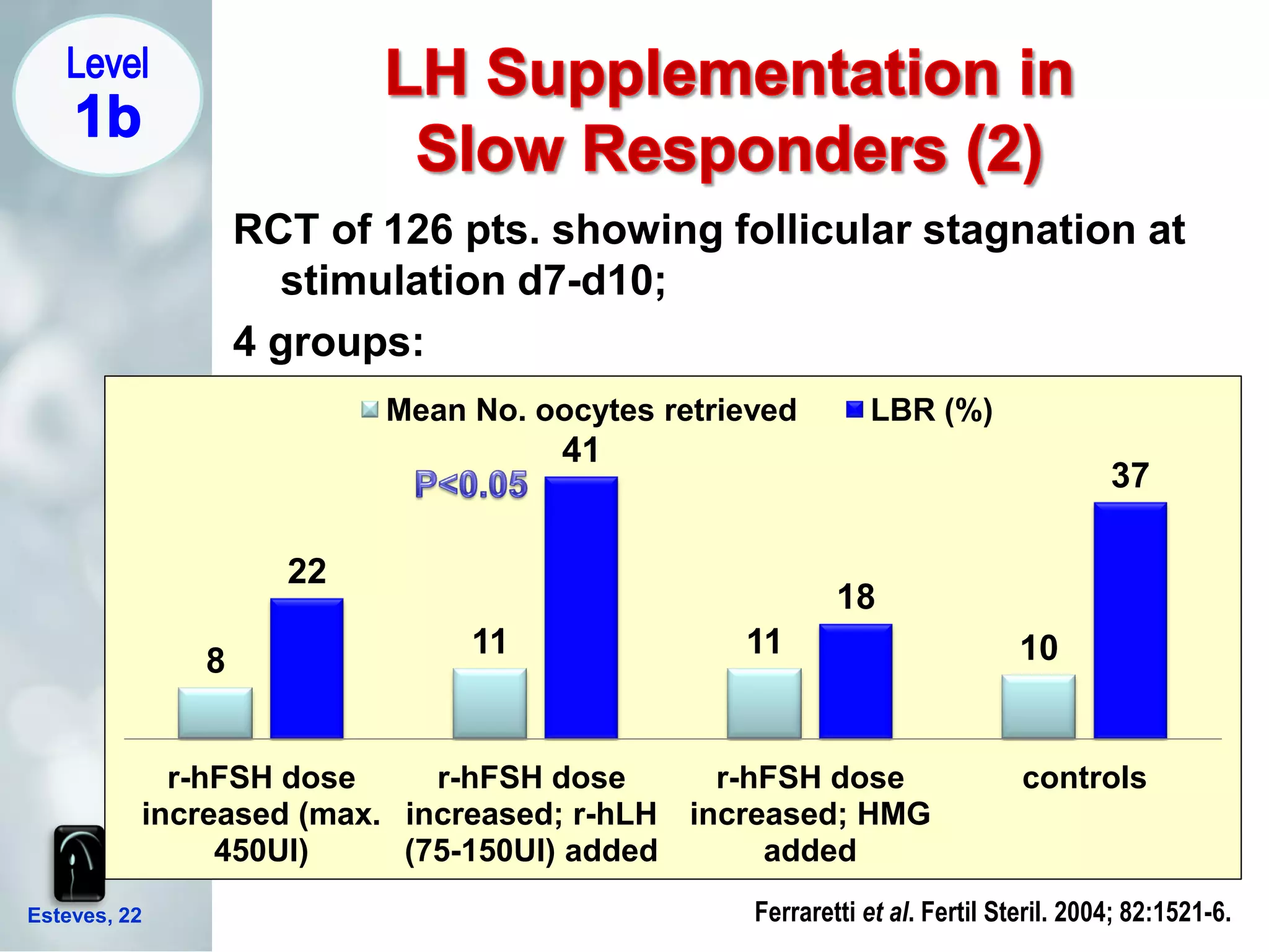 The Need of LH in ART and Differences Between Sources of LH Activity | PDF