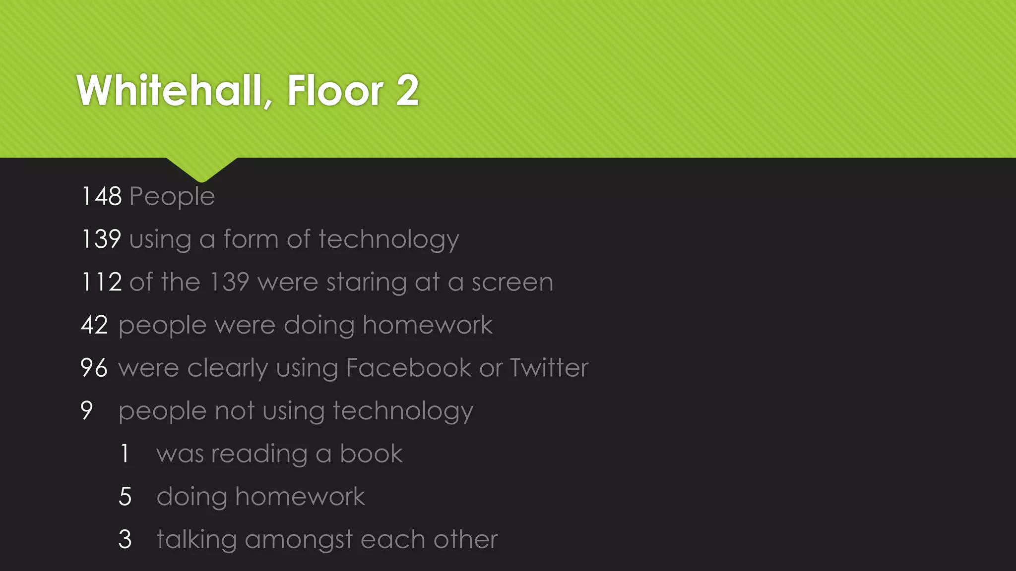 Whitehall, Floor 2

148 People
139 using a form of technology
112 of the 139 were staring at a screen
42 people were doing homework
96 were clearly using Facebook or Twitter
9 people not using technology
   1 was reading a book
   5 doing homework
   3 talking amongst each other
 
