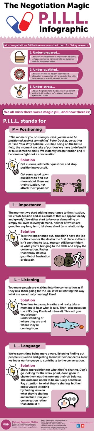 Solution
MBM
S
The Negotiation Magic
P.I.L.L.
Infographic
Most negotiations fail before we even start them for 3-key reasons;
1. Under-prepared...
...because we never seem to know when it's going
to happen or have a frame work to get ourselves
ready for the conversation.
2. Under-qualiﬁed...
...because we feel we haven't been trained
adequately or supported fully enough to deal with
these events, or speciﬁc types of people.
3. Under-stress...
...to get it right or make the sale. But if we haven’t
got the ﬁrst 2 in place, we’re already swimming
against the current.
We all wish there was a magic pill, and now there is;
P.I.L.L. stands for
P – Positioning
“The moment you position yourself, you have to be
positioned against something” Peter Docker, co-author
of ‘Find Your Why’ told me. Just like being on the battle
ﬁeld, the moment we take a ‘position’ we have to defend it
or take someone else’s. We instantly create tension and it
becomes a ﬁght not a conversation.
Solution
Get curious, ask better questions and stop
positioning yourself.
Get some good open
questions to ﬁnd out
more about them and
their situation, not
attack their ‘position’.
I – Importance
The moment we start adding importance to the situation,
we create tension and as a result of that we appear ‘needy
and greedy’. We either start to be over demanding or
simply roll over to every demand, neither of which are
good for any long term, let alone short term relationship.
Take the importance out. You didn’t have the job
or the client or the deal in the ﬁrst place so there
isn’t anything to lose. You can still be conﬁdent
in what you’re bringing to the table and enjoy the
conversation. Rather
than throw down a
gauntlet of frustration
or despair.
L – Listening
Solution
Take time to pause, breathe and really take a
moment to hear what is said. Then take notes on
the KPI's (Key Points of Interest). This will give
you a better
understanding of
where they are and
where they're
coming from.
Too many people are walking into the conversation as if
they’re a shark going for the kill, if we’re starting this way
what are we actually hearing? Zero!
L – Language
Solution
Show appreciation for what they’re sharing. Don’t
go looking for the weak point, don’t go in to
choke them out the moment their off balance.
The outcome needs to be mutually beneﬁcial.
Pay attention to what they’re sharing, let them
know you’re listening
by ﬁnding value in
what they’re sharing
and include it in your
conversation rather
than dismiss it.
We’ve spent time being more aware, listening ﬁnding out
people’s situation and getting to know their concerns. Now
we focus our language to contribute to the conversation.
Making Business Matter
Trainers to the UK Grocery Industry
80% of our Learners are still using their
new skill 5 months later - we guarantee it
We are the soft skills training provider to
the UK Grocery Industry, helping
Suppliers to win more business. They
choose us because of our money back
guarantee, our relevant experience, and
because we make their learning stick.
www.makingbusinessmatter.co.uk
 