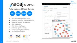 © 2022 Neo4j, Inc. All rights reserved.
FAST
● Real-time Performance at Scale
● Automatic Upgrades, Patches, Backups
● Scale on Demand, No Downtime
● High Availability
● Multi Cloud, Any Region
● Enterprise-grade Security
● Simple Capacity Based Pricing
● 24/7 Premium Support
FAST
FLEXIBLE RELIABLE EASY
Self-hosted Available
AuraDB Coming Soon
Fully-managed Cloud Service
11
 