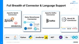 © 2022 Neo4j, Inc. All rights reserved.
16
Full Breadth of Connector & Language Support
Neo4j BI
Connector
Apache Spark
Connector
Apache Kafka
Connector
Data Warehouse
Connector
Java Python .NET
JavaScript Go
 