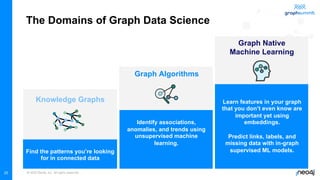© 2022 Neo4j, Inc. All rights reserved.
25
The Domains of Graph Data Science
Graph Native
Machine Learning
Learn features in your graph
that you don’t even know are
important yet using
embeddings.
Predict links, labels, and
missing data with in-graph
supervised ML models.
Identify associations,
anomalies, and trends using
unsupervised machine
learning.
Graph Algorithms
Knowledge Graphs
Find the patterns you’re looking
for in connected data
 