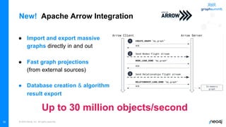 © 2022 Neo4j, Inc. All rights reserved.
35
New! Apache Arrow Integration
● Import and export massive
graphs directly in and out
● Fast graph projections
(from external sources)
● Database creation & algorithm
result export
Up to 30 million objects/second
 